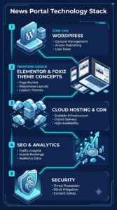 Technology Stack for News Portal Development Services